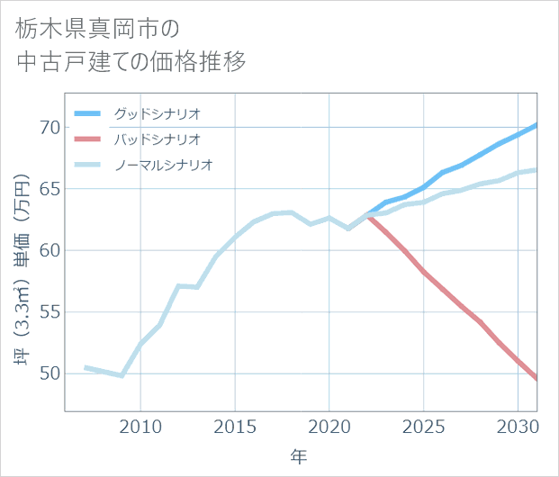 栃木県真岡市の中古戸建て価格推移