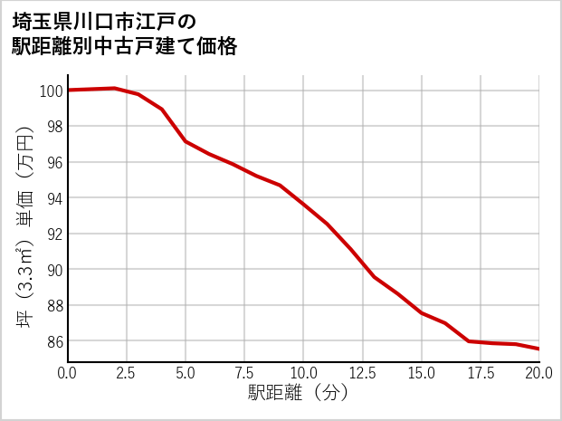 埼玉県川口市江戸の徒歩距離別の中古戸建て坪単価