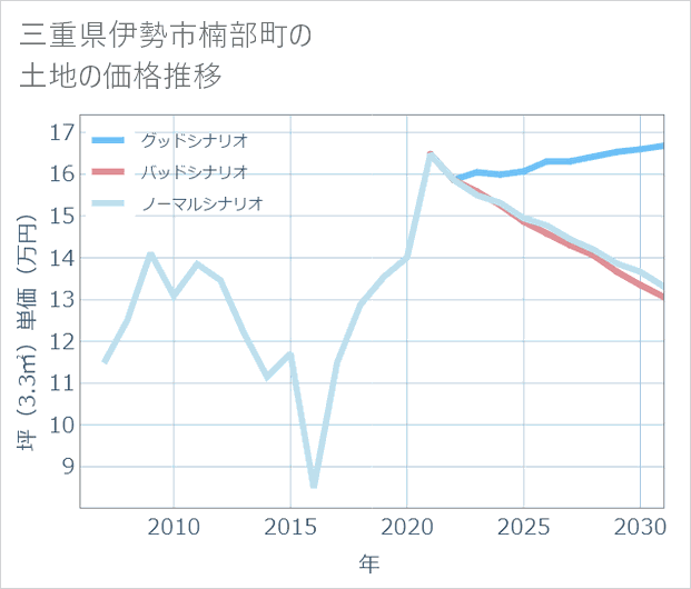 三重県伊勢市楠部町の土地価格推移