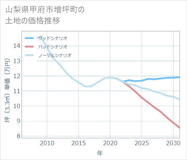 山梨県甲府市増坪町の土地価格推移
