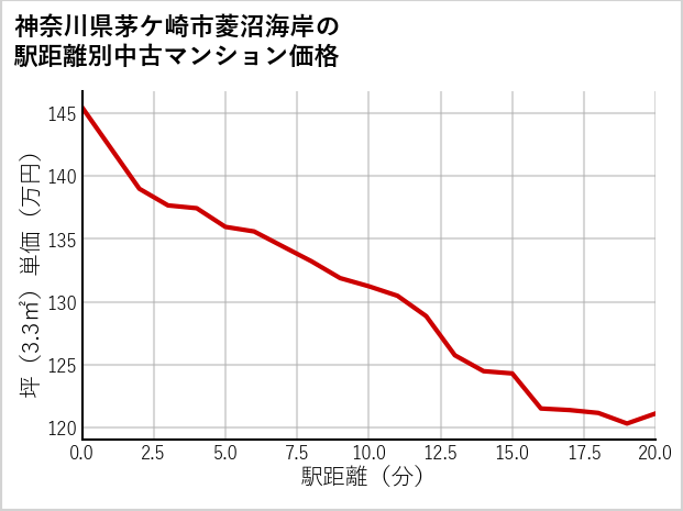 神奈川県茅ケ崎市菱沼海岸の徒歩距離別の中古マンション坪単価