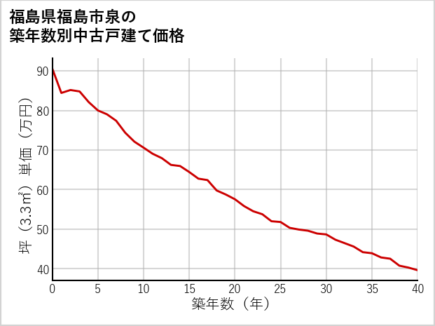 福島県福島市泉の築年数別の中古戸建て坪単価