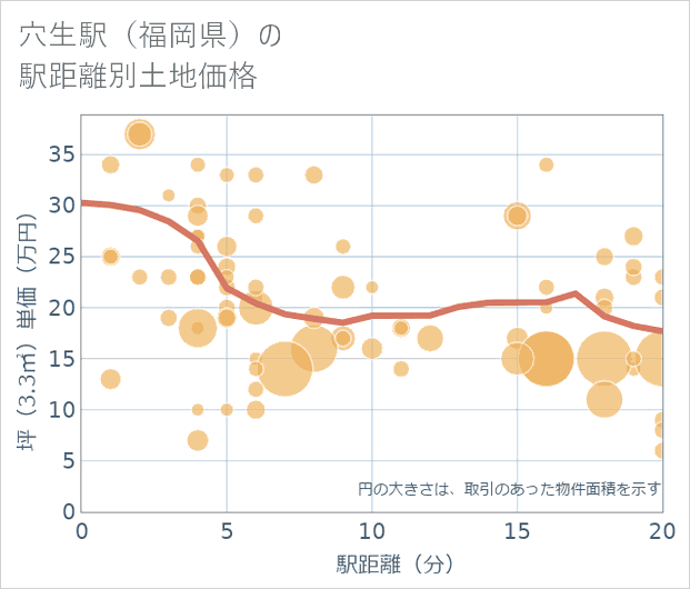 穴生駅(福岡県)の徒歩距離別の土地坪単価
