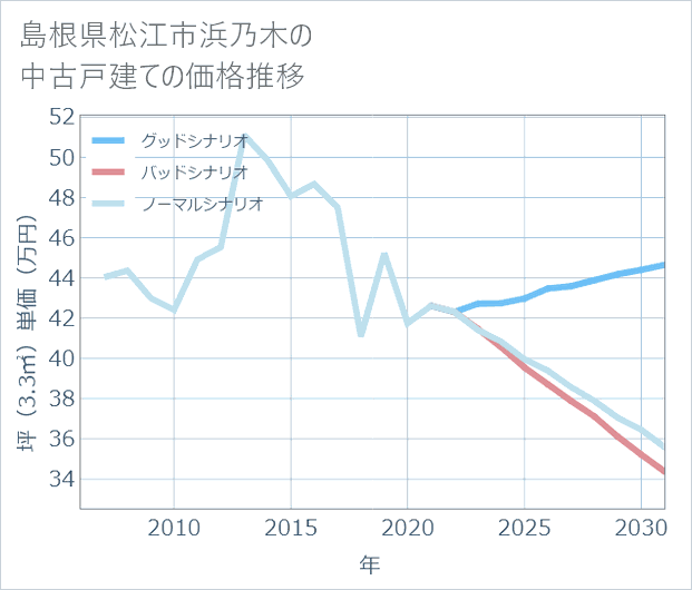 島根県松江市浜乃木の中古戸建て価格推移