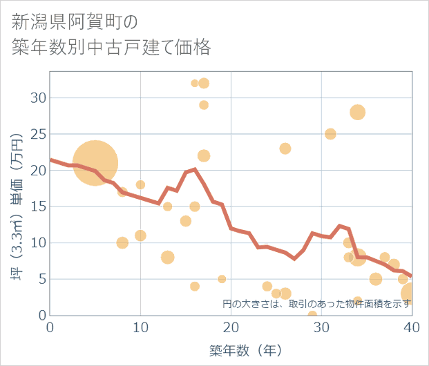 新潟県阿賀町の築年数別の中古戸建て坪単価