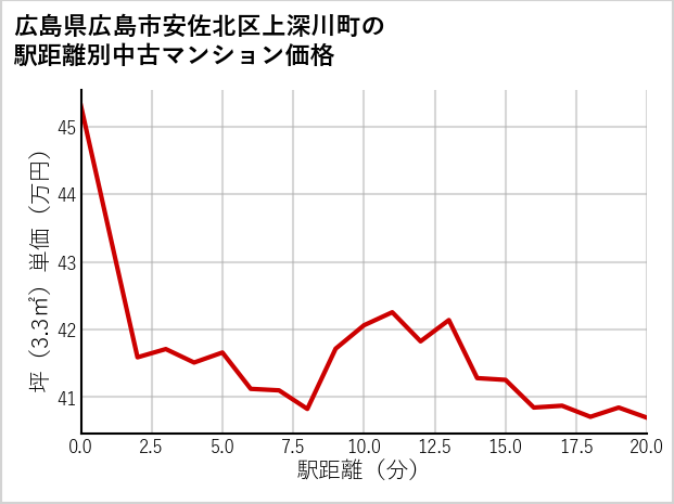 広島県広島市安佐北区上深川町の徒歩距離別の中古マンション坪単価
