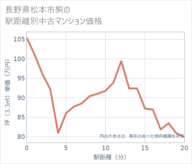 長野県松本市桐の徒歩距離別の中古マンション坪単価