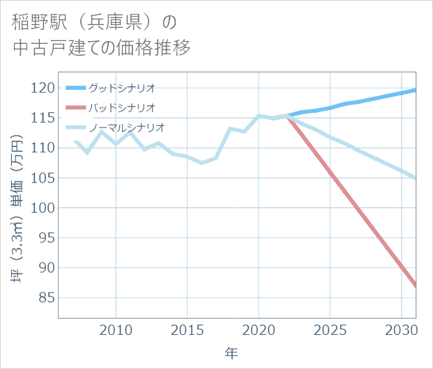 稲野駅(兵庫県)の中古戸建て価格推移