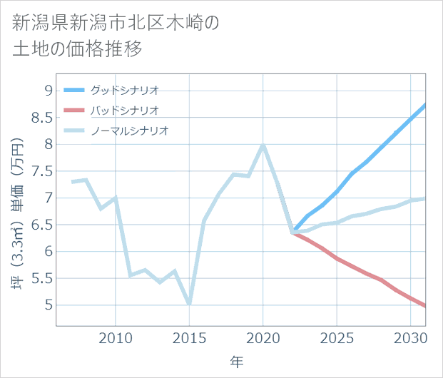 新潟県新潟市北区木崎の土地価格推移