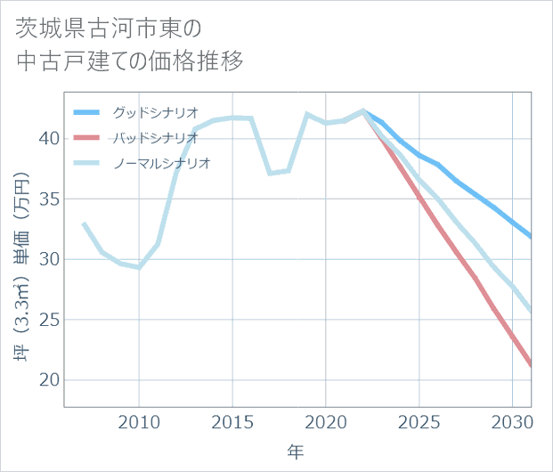 茨城県古河市東の中古戸建て価格推移