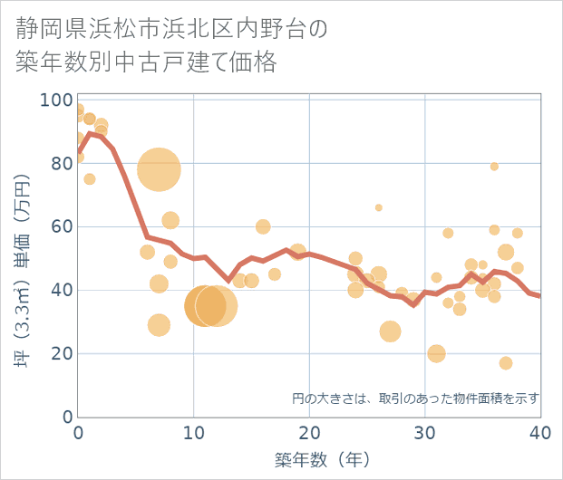 静岡県浜松市浜北区内野台の築年数別の中古戸建て坪単価