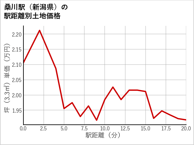 桑川駅（新潟県）の徒歩距離別の土地坪単価
