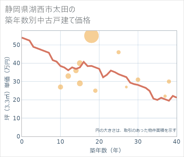 静岡県湖西市太田の築年数別の中古戸建て坪単価