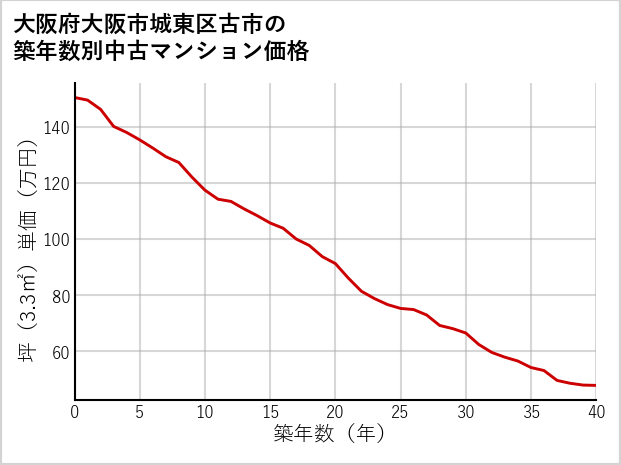 大阪府大阪市城東区古市の築年数別の中古マンション坪単価