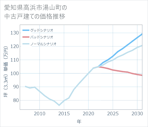 愛知県高浜市湯山町の中古戸建て価格推移