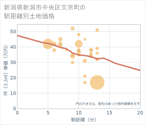 新潟県新潟市中央区文京町の徒歩距離別の土地坪単価