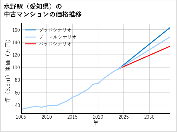 水野駅（愛知県）の中古マンション価格推移