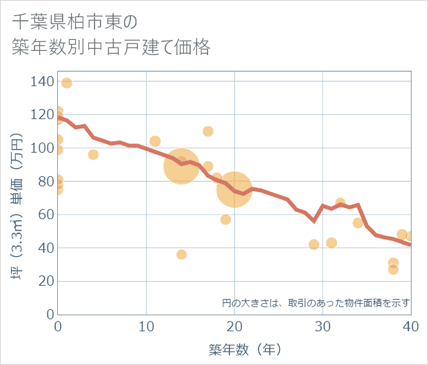 千葉県柏市東の築年数別の中古戸建て坪単価