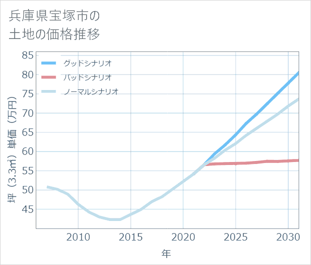 兵庫県宝塚市の土地価格推移