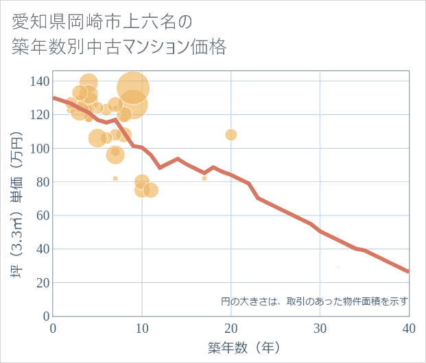 愛知県岡崎市上六名の築年数別の中古マンション坪単価