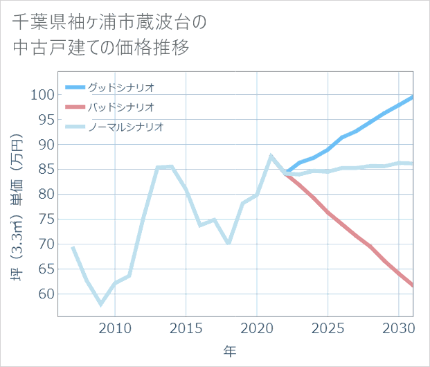 千葉県袖ケ浦市蔵波台の中古戸建て価格推移