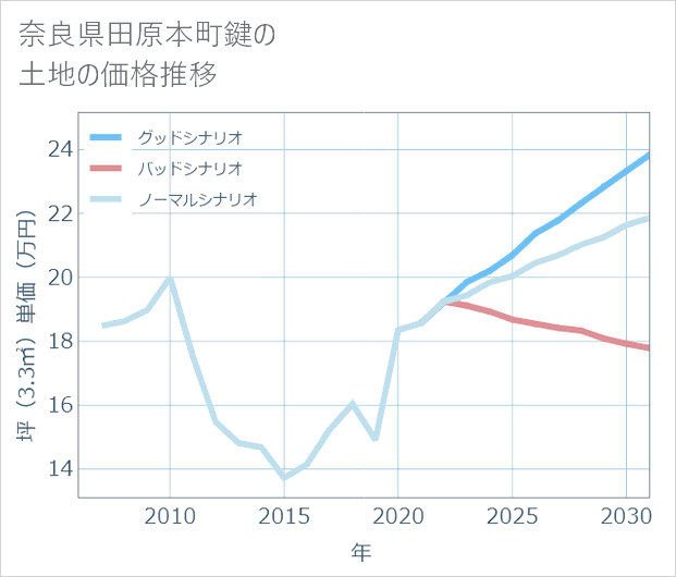 奈良県田原本町鍵の土地価格推移
