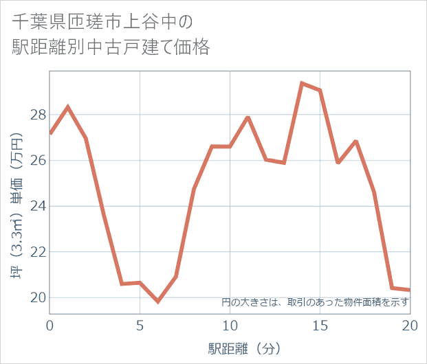 千葉県匝瑳市上谷中の徒歩距離別の中古戸建て坪単価