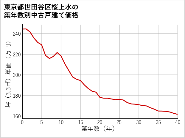 東京都世田谷区桜上水の築年数別の中古戸建て坪単価
