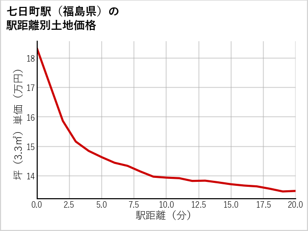 七日町駅（福島県）の徒歩距離別の土地坪単価