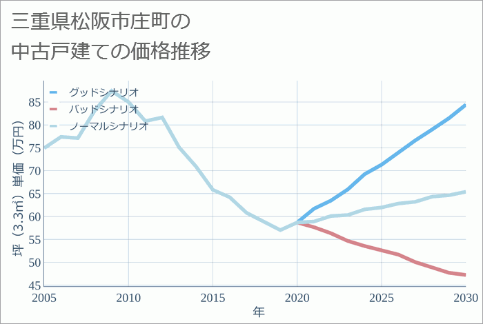 三重県松阪市庄町の中古戸建て価格推移