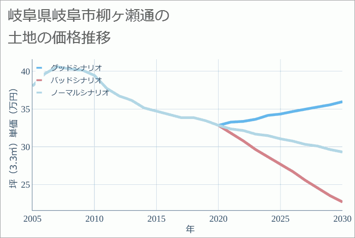 岐阜県岐阜市柳ヶ瀬通の土地価格推移