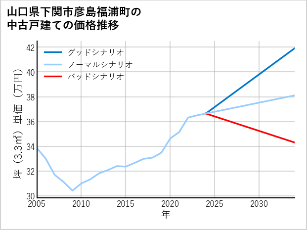 山口県下関市彦島福浦町の中古戸建て価格推移