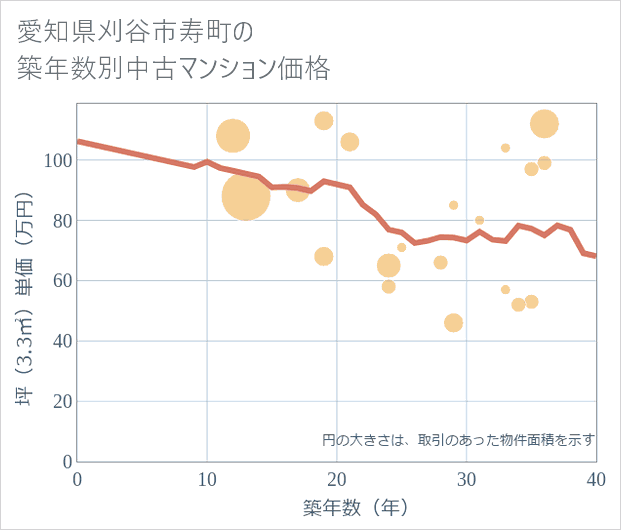 愛知県刈谷市寿町の築年数別の中古マンション坪単価