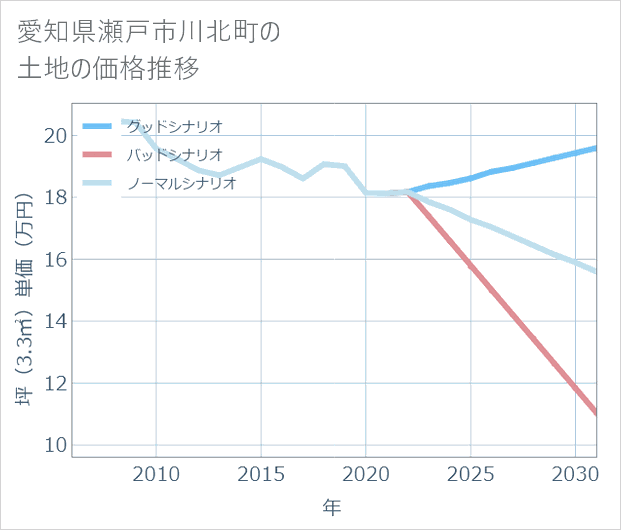 愛知県瀬戸市川北町の土地価格推移