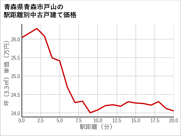 青森県青森市戸山の徒歩距離別の中古戸建て坪単価