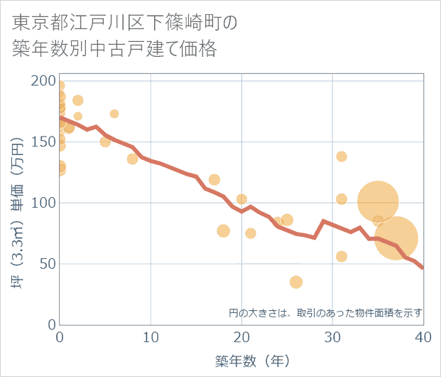 東京都江戸川区下篠崎町の築年数別の中古戸建て坪単価