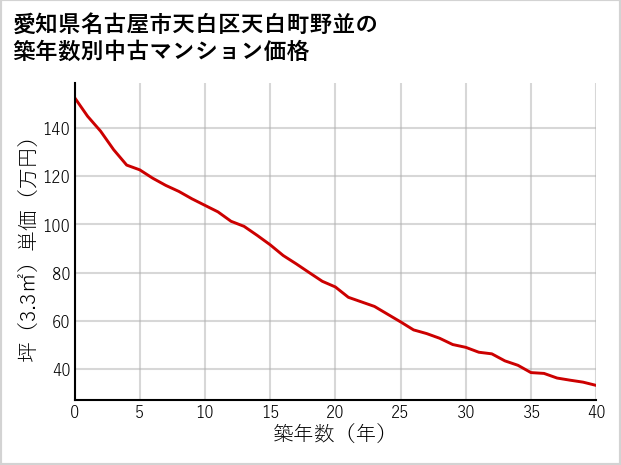 愛知県名古屋市天白区天白町野並の築年数別の中古マンション坪単価