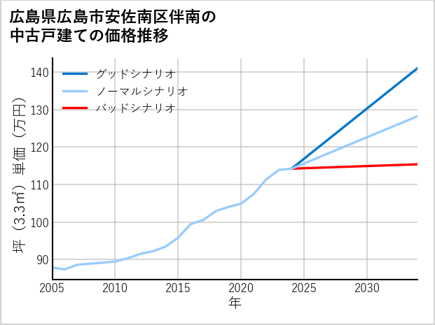 広島県広島市安佐南区伴南の中古戸建て価格推移