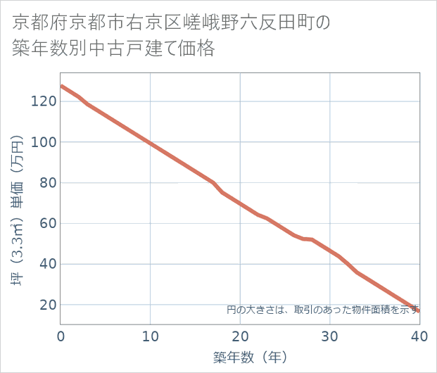 京都府京都市右京区嵯峨野六反田町の築年数別の中古戸建て坪単価