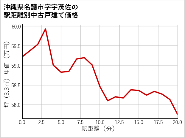 沖縄県名護市宇茂佐の徒歩距離別の中古戸建て坪単価