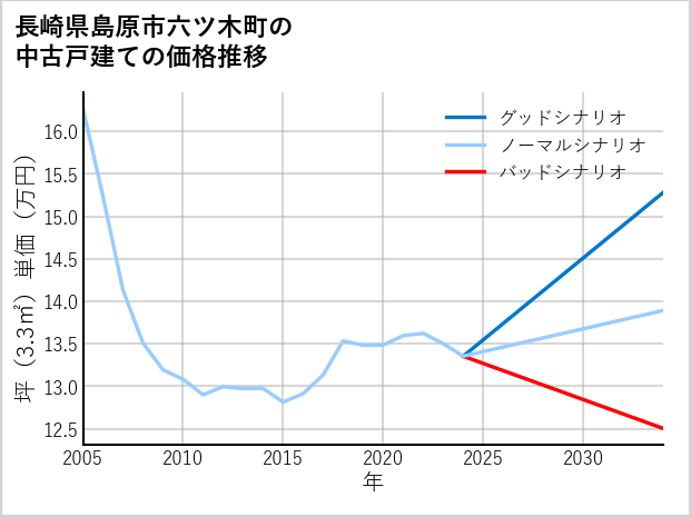 長崎県島原市六ツ木町の中古戸建て価格推移