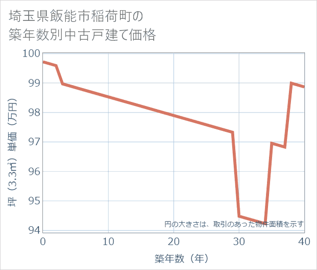 埼玉県飯能市稲荷町の築年数別の中古戸建て坪単価