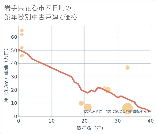 岩手県花巻市四日町の築年数別の中古戸建て坪単価