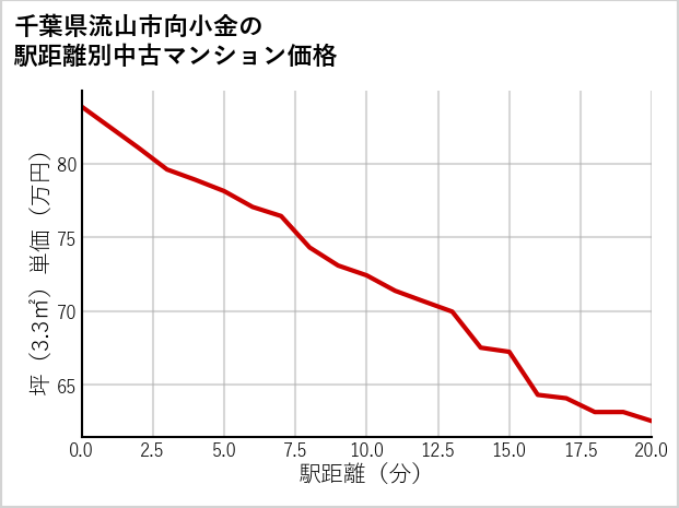 千葉県流山市向小金の徒歩距離別の中古マンション坪単価