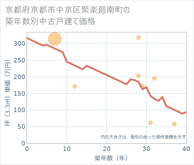 京都府京都市中京区聚楽廻南町の築年数別の中古戸建て坪単価