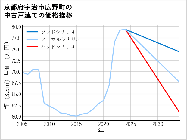 京都府宇治市広野町の中古戸建て価格推移