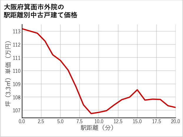 大阪府箕面市外院の徒歩距離別の中古戸建て坪単価