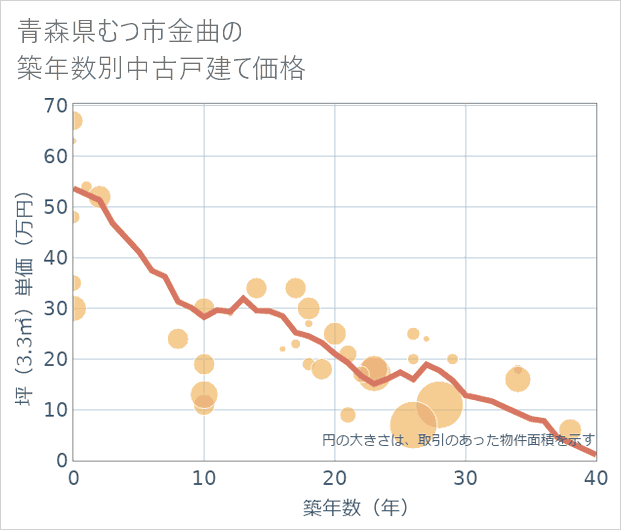 青森県むつ市金曲の築年数別の中古戸建て坪単価