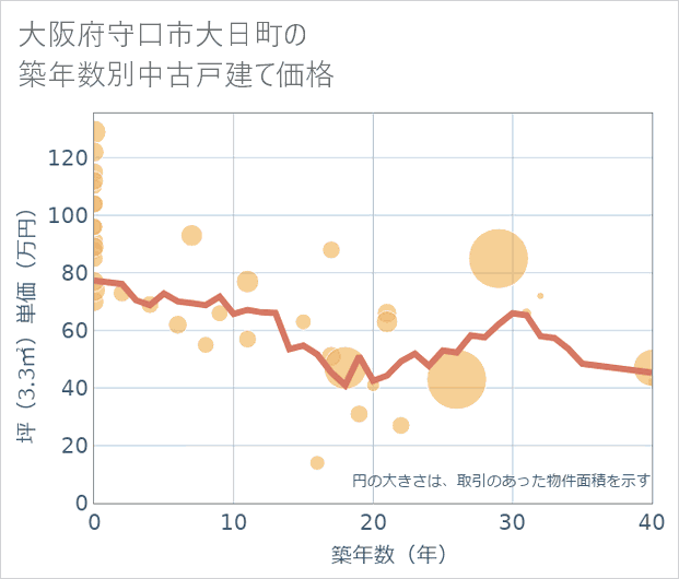 大阪府守口市大日町の築年数別の中古戸建て坪単価