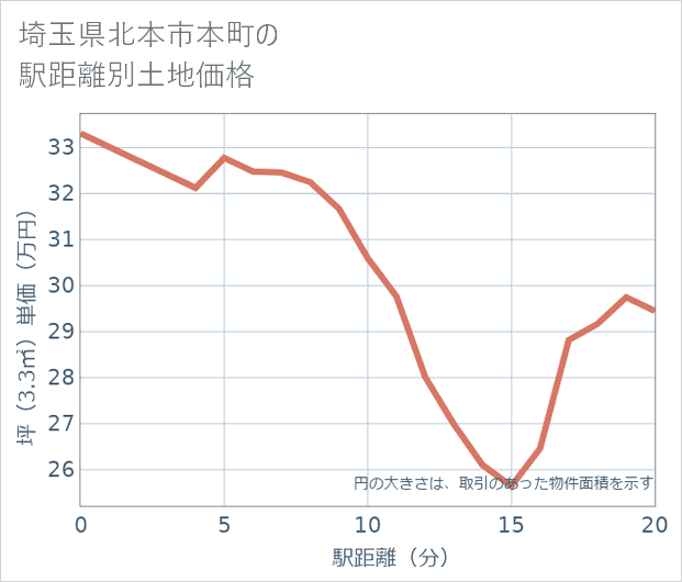 埼玉県北本市本町の徒歩距離別の土地坪単価